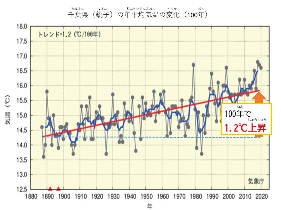 千葉県の気温変化