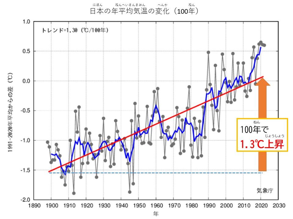 日本の気温変化