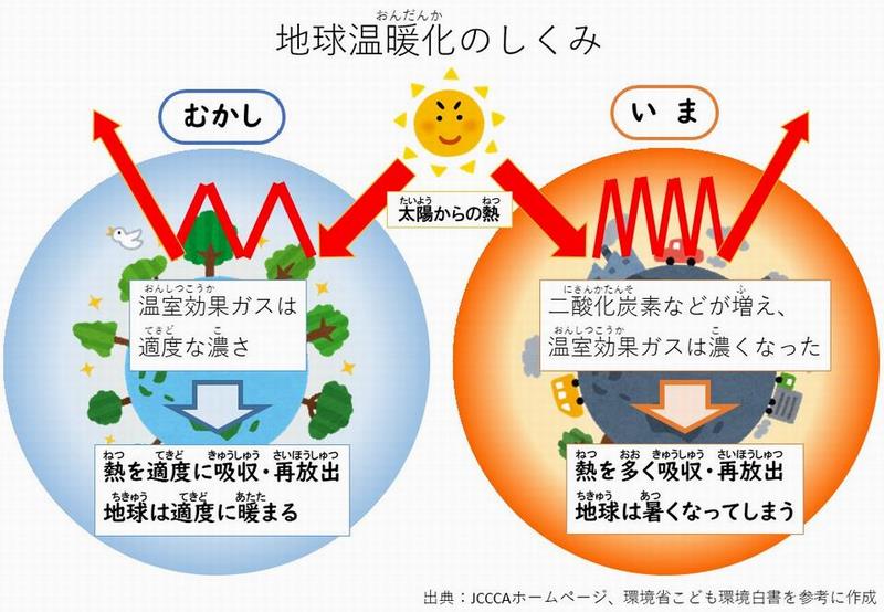 地球温暖化のしくみ