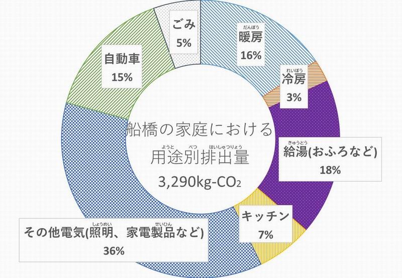 家庭からの二酸化炭素排出量