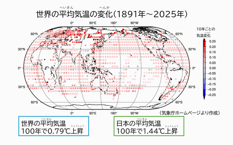 平均気温の変化