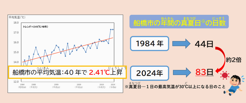 真夏日の日数