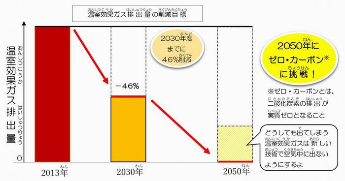 船橋市の削減目標