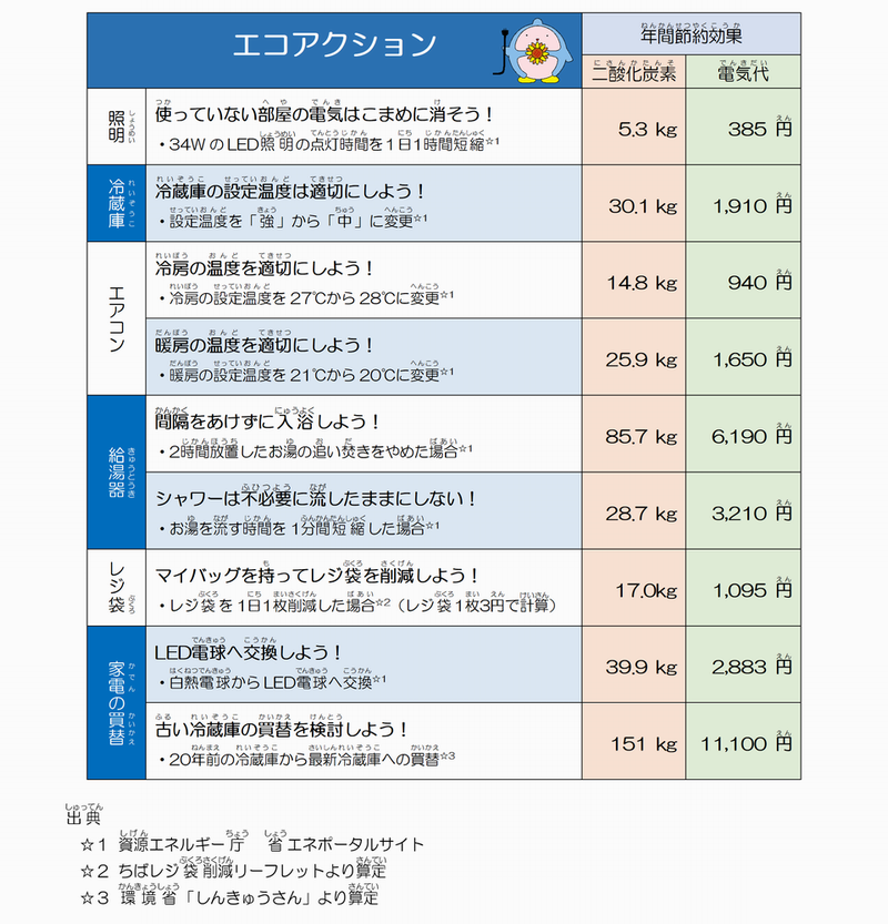 エコアクション図