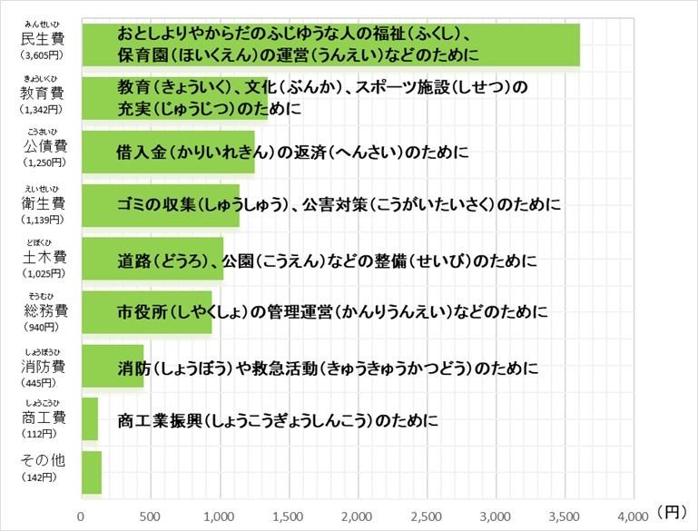 船橋市役所こどもホームページ 市税10 000円のつかいみち 船橋市役所こどもホームページ 市税10 000円のつかいみち