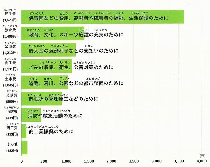 (ふりがな付)10,000円のつかいみち.