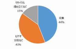 経費円グラフ