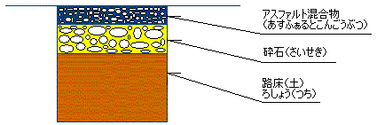 アスファルト舗装断面図