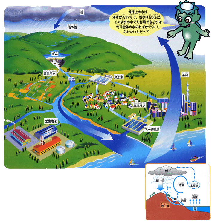 水循環イメージ図
