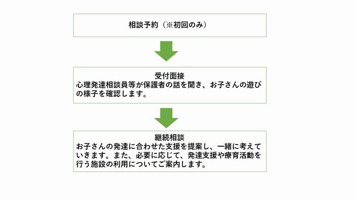 相談の流れ2