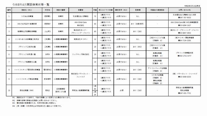 令和8年4月開設予定の新園の一覧