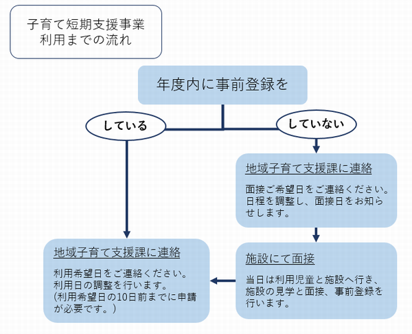 利用の流れ