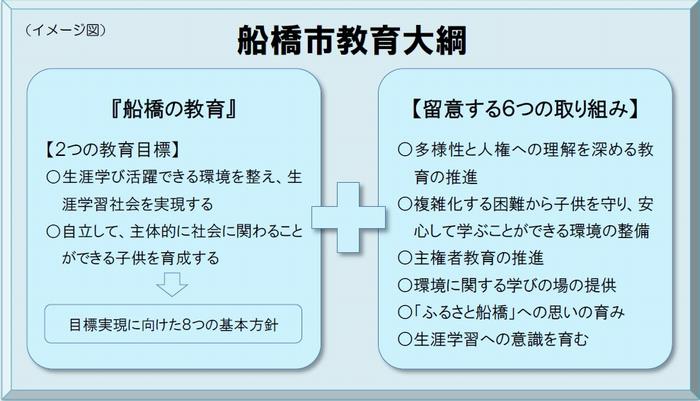 船橋市教育大綱は、船橋の教育に掲げる2つの教育目標および8つの基本方針に、留意する4つの取り組みを加えて構成されています。