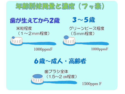 歯みがき剤表