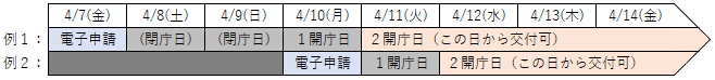 電子申請交付日1