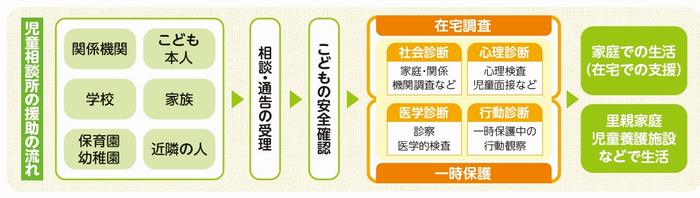 援助の流れ