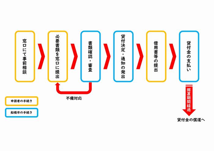 申請から償還まで