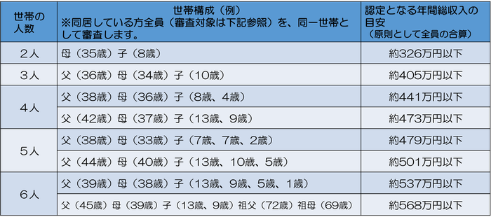 認定目安