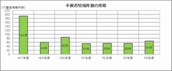 不審者情報件数の推移