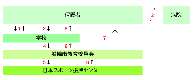 給付金請求の流れの説明