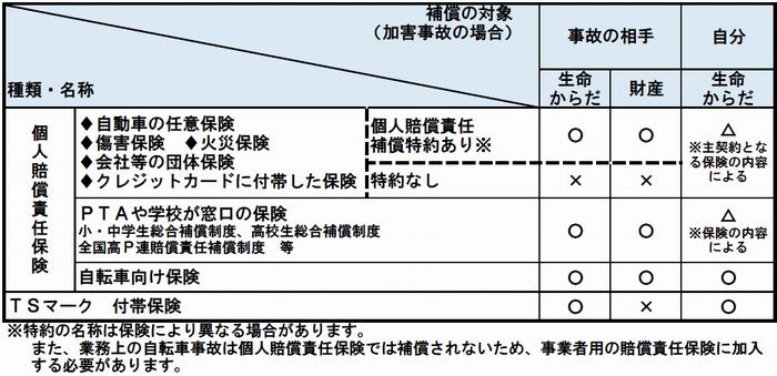 自転車保険表