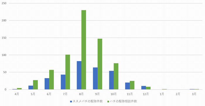 令和2年度駆除件数