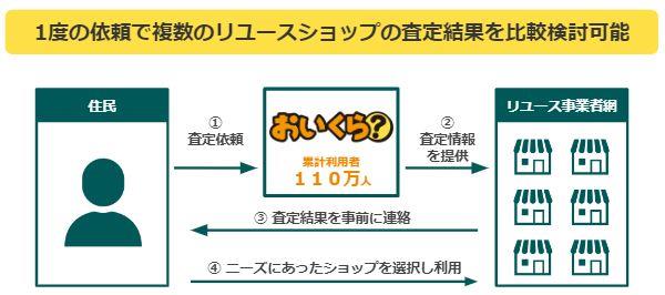 おいくらフロー
