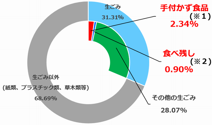 食品ロス