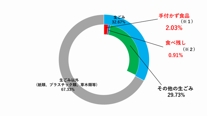 食品