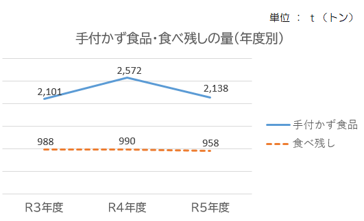 グラフ