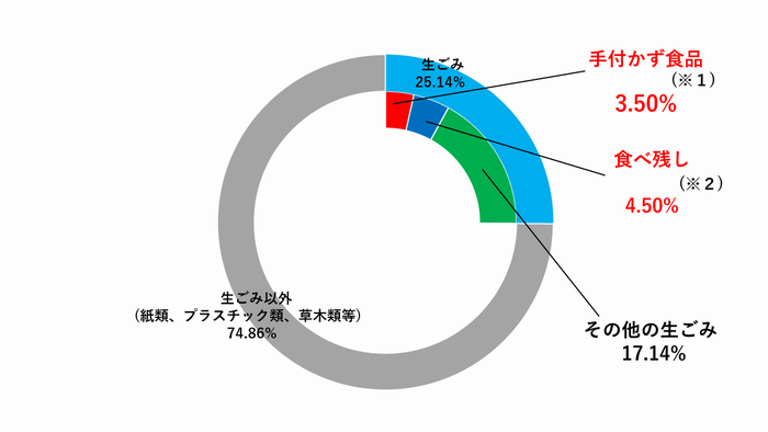 食品ロスグラフ
