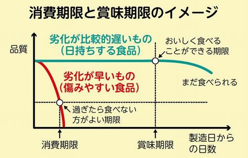 賞味 期限 消費 期限