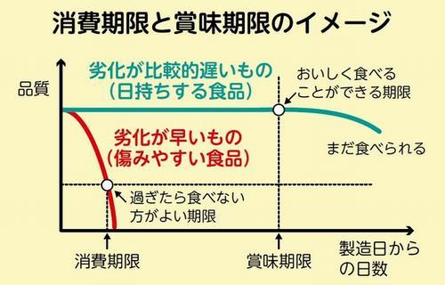 消費期限と賞味期限のイメージ