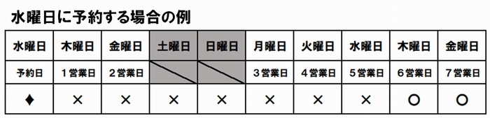 6営業日後