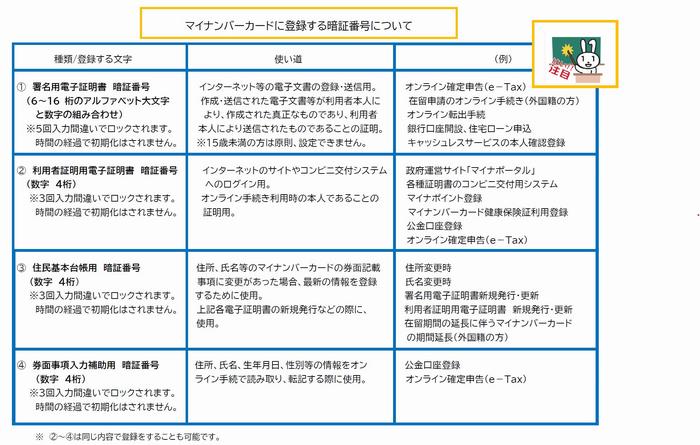 マイナンバーカード暗証番号の説明