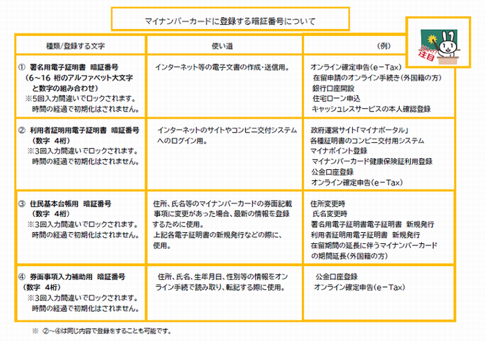 マイナンバーカードの暗証番号の説明