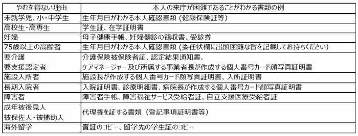 来庁困難な理由一覧