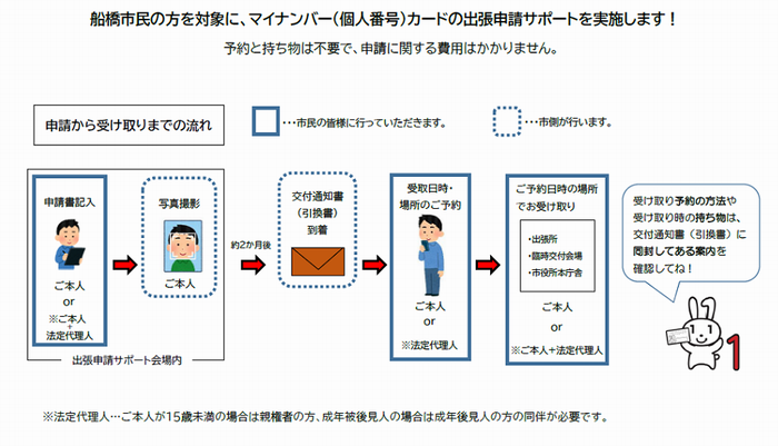 申請から受取までの流れ