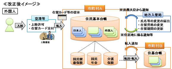 在留資格取得についての流れの画像