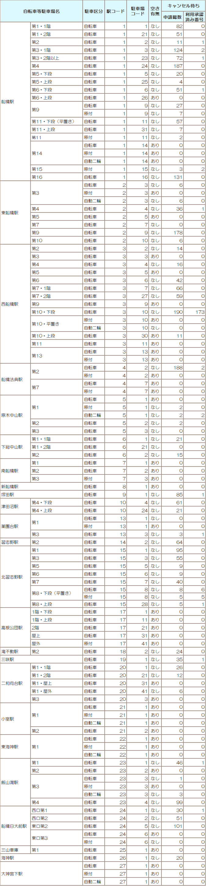 駐輪場満空情報一覧