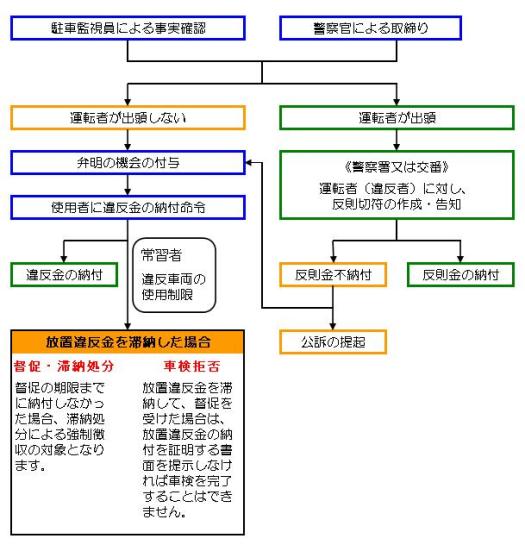 放置駐車違反取締り手続きの流れ