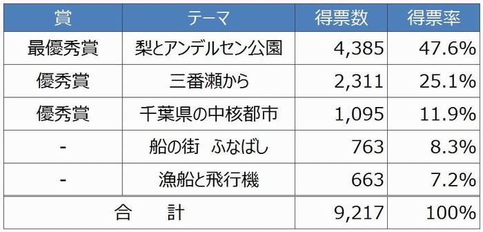 市民投票結果