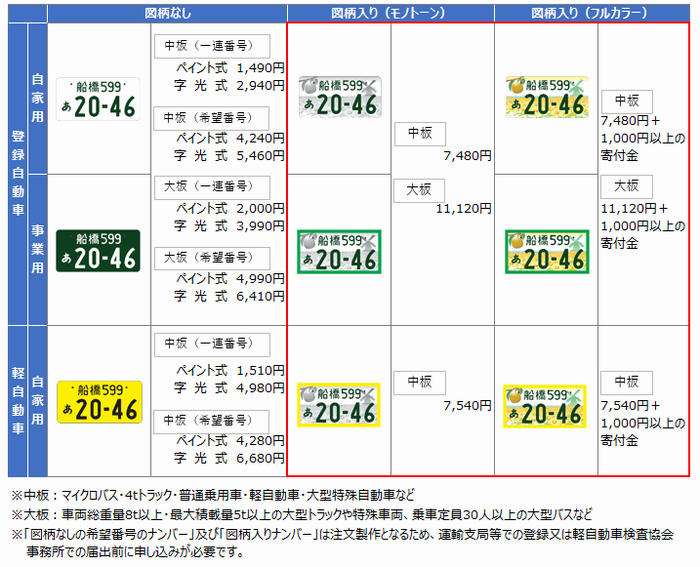 交付手数料一覧