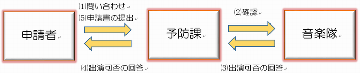 申請