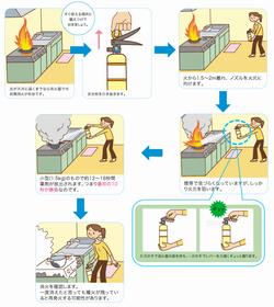 住宅用消火器の使用方法