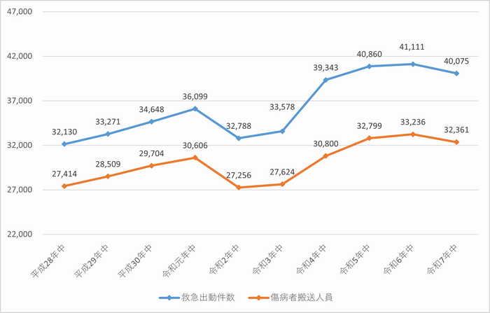 R7過去10年間の推移