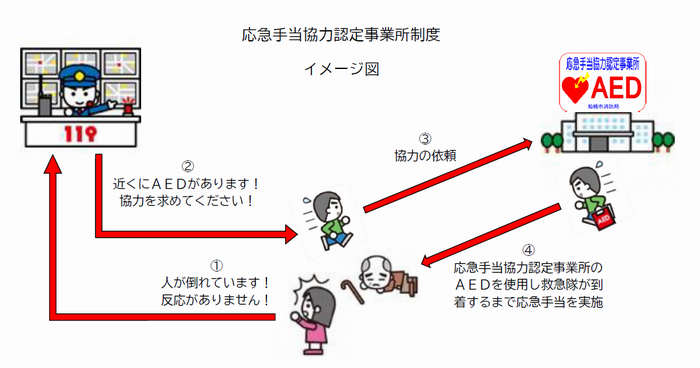 応急手当協力認定事業所制度イメージ図