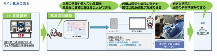 マイナ救急流れ