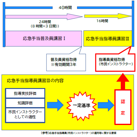 市民インストラクターへの道