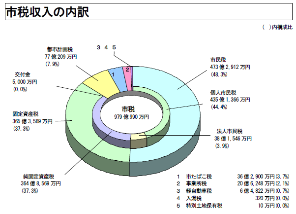 市税の概要 船橋市公式ホームページ